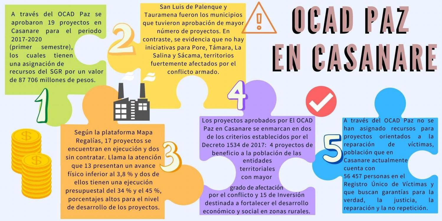 Casanare no figura en los más de 100 proyectos aprobados en el OCAD Paz ...