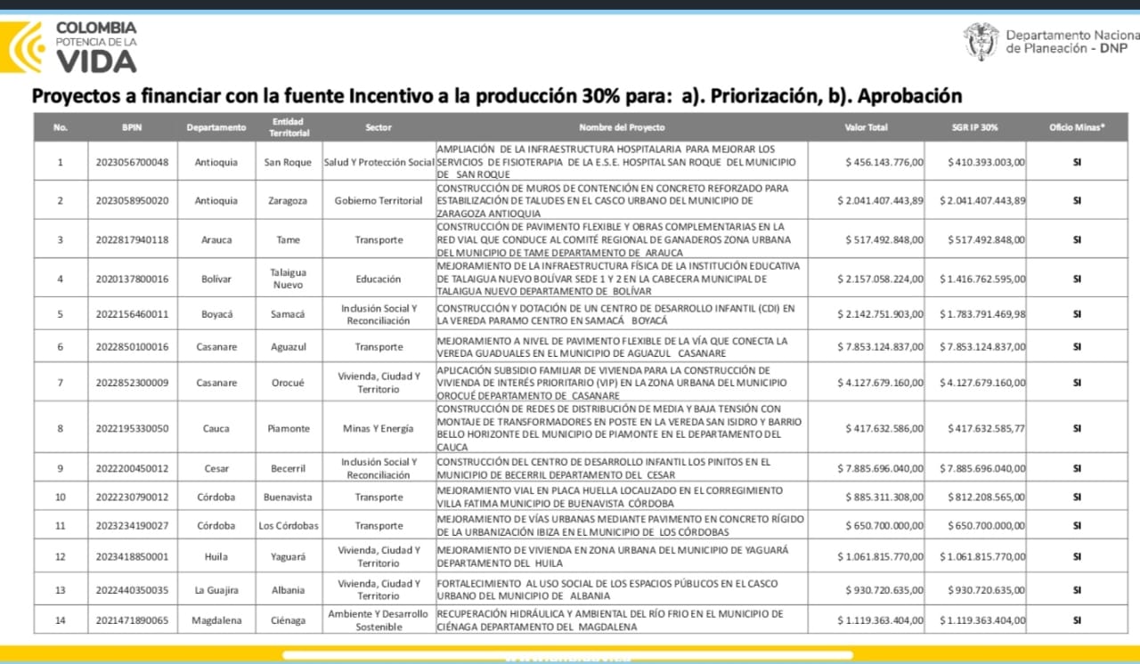 Dos de los 17 proyectos aprobados en el OCAD Paz son para Casanare ...